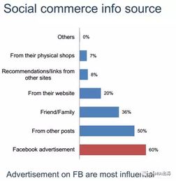 2017年越南电商市场观察 Facebook主导网购渠道，润滑油销售表现突出